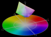 Gamut 3D e 2D representação das cores de um dispositivo em Gerenciamento de Cores - EasyColor