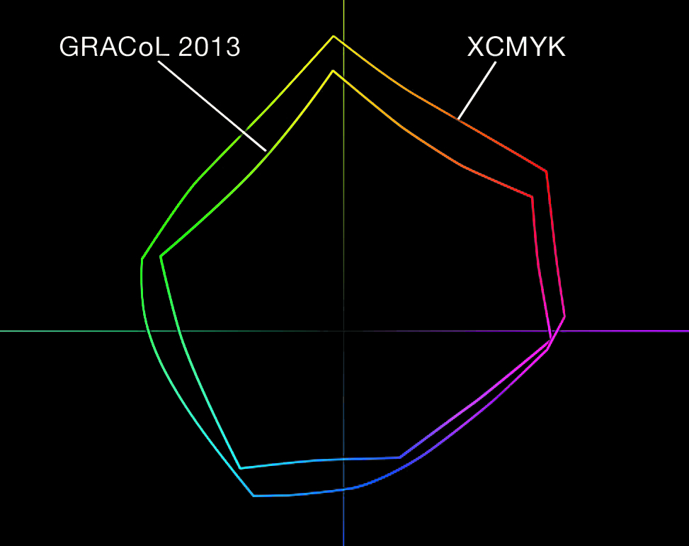 comparacao gamut xcmyk gracol 2013 EasyColor Gama Expandida Gamut Expandido, EasyColor, Gerenciamento de Cores, G7, Idealliance